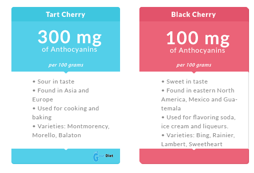 tart cherry vs black cherry